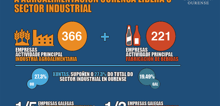 92 millóns de superávit na industria agroalimentaria de Ourense