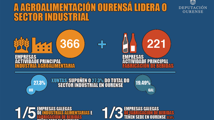 92 millóns de superávit na industria agroalimentaria de Ourense