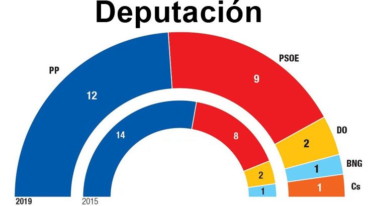 Baltar podería perder a maioría absoluta na Deputación