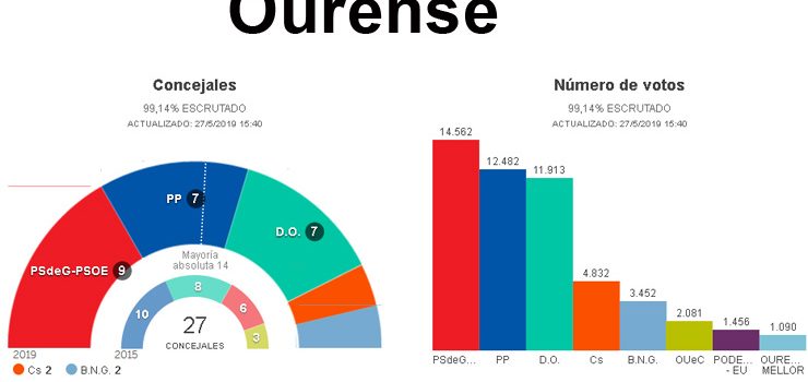 Os socialistas logran ser a forza máis votada na cidade de Ourense