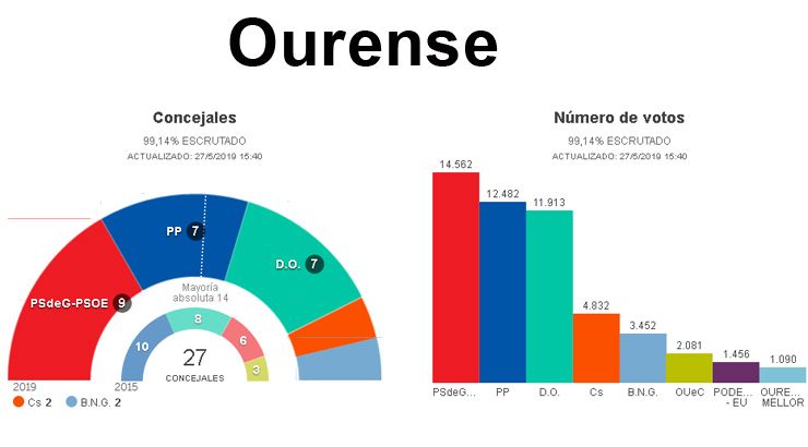 Os socialistas logran ser a forza máis votada na cidade de Ourense