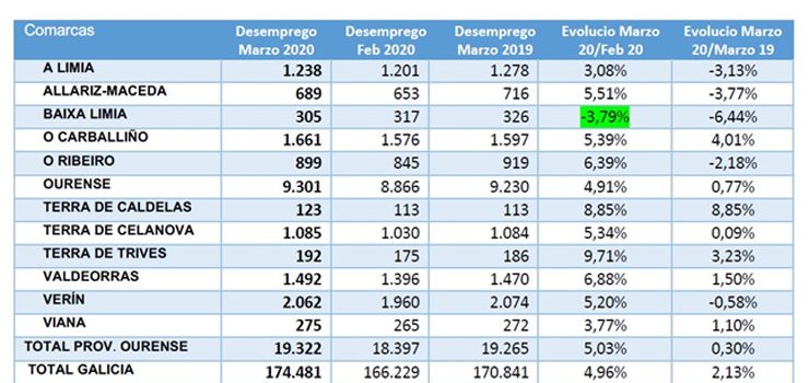 Baixa Limia, la comarca en la que más desciende el desempleo durante la crisis de Covid-19