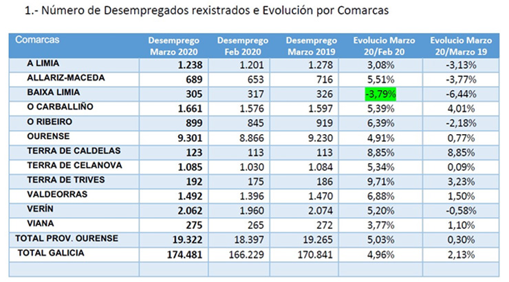 Baixa Limia, la comarca en la que más desciende el desempleo durante la crisis de Covid-19